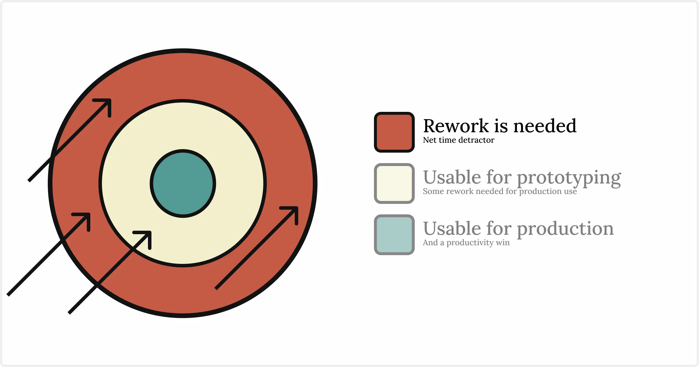 Multiple arrows on a dart board. They have all missed the center.