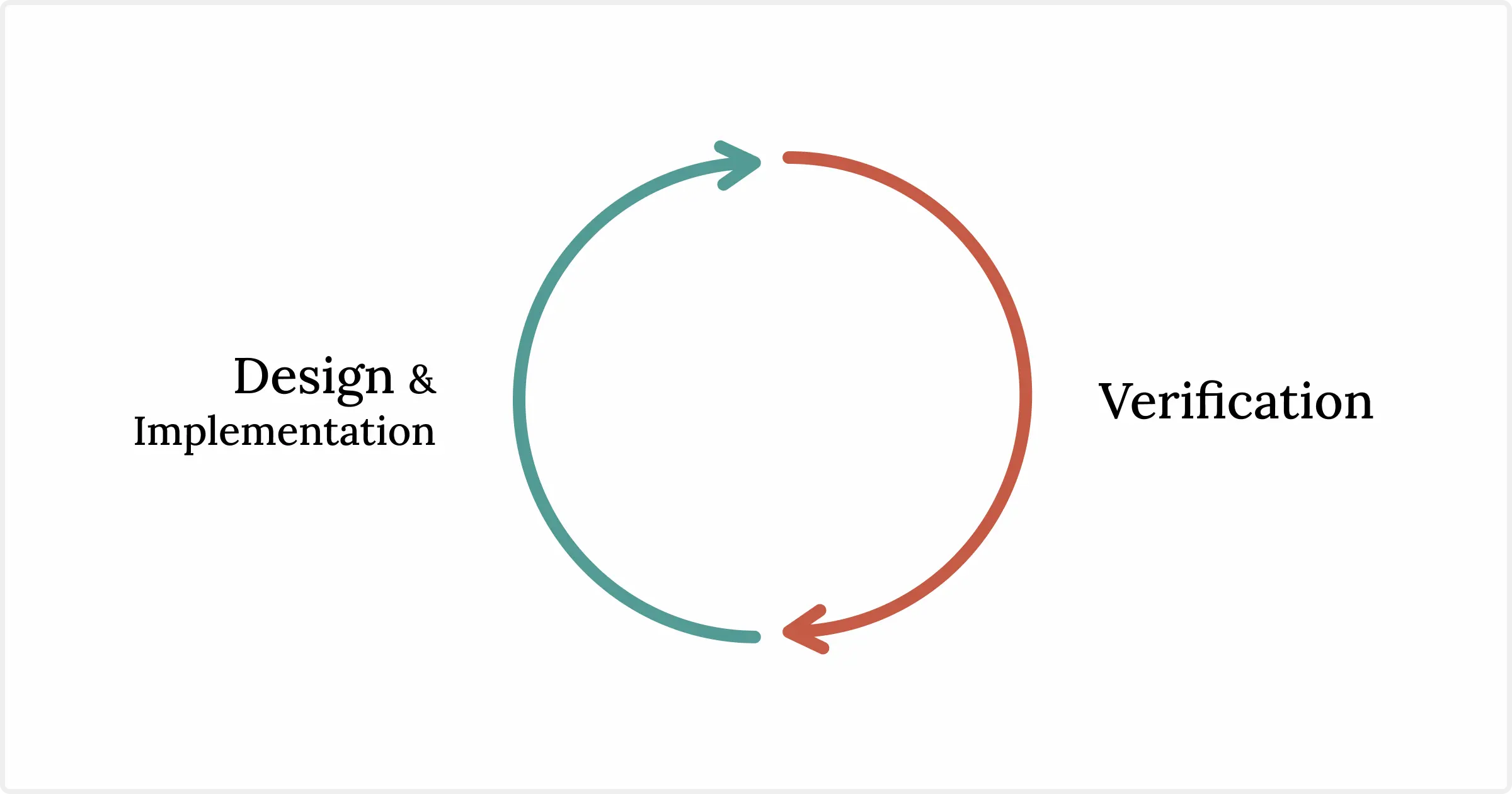 A very simplified graphic for the design / implementation / verification cycle